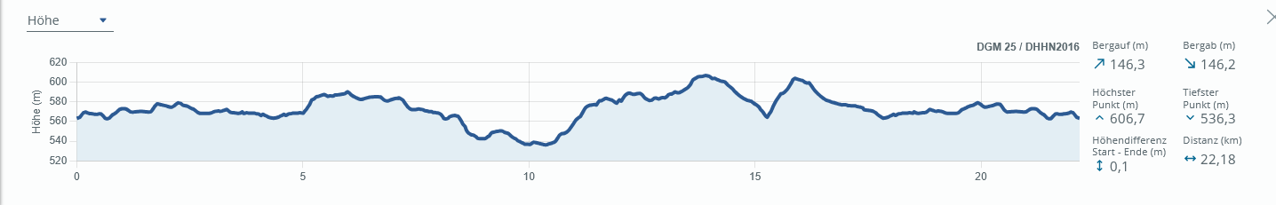 Radstrecke Höhenprofil